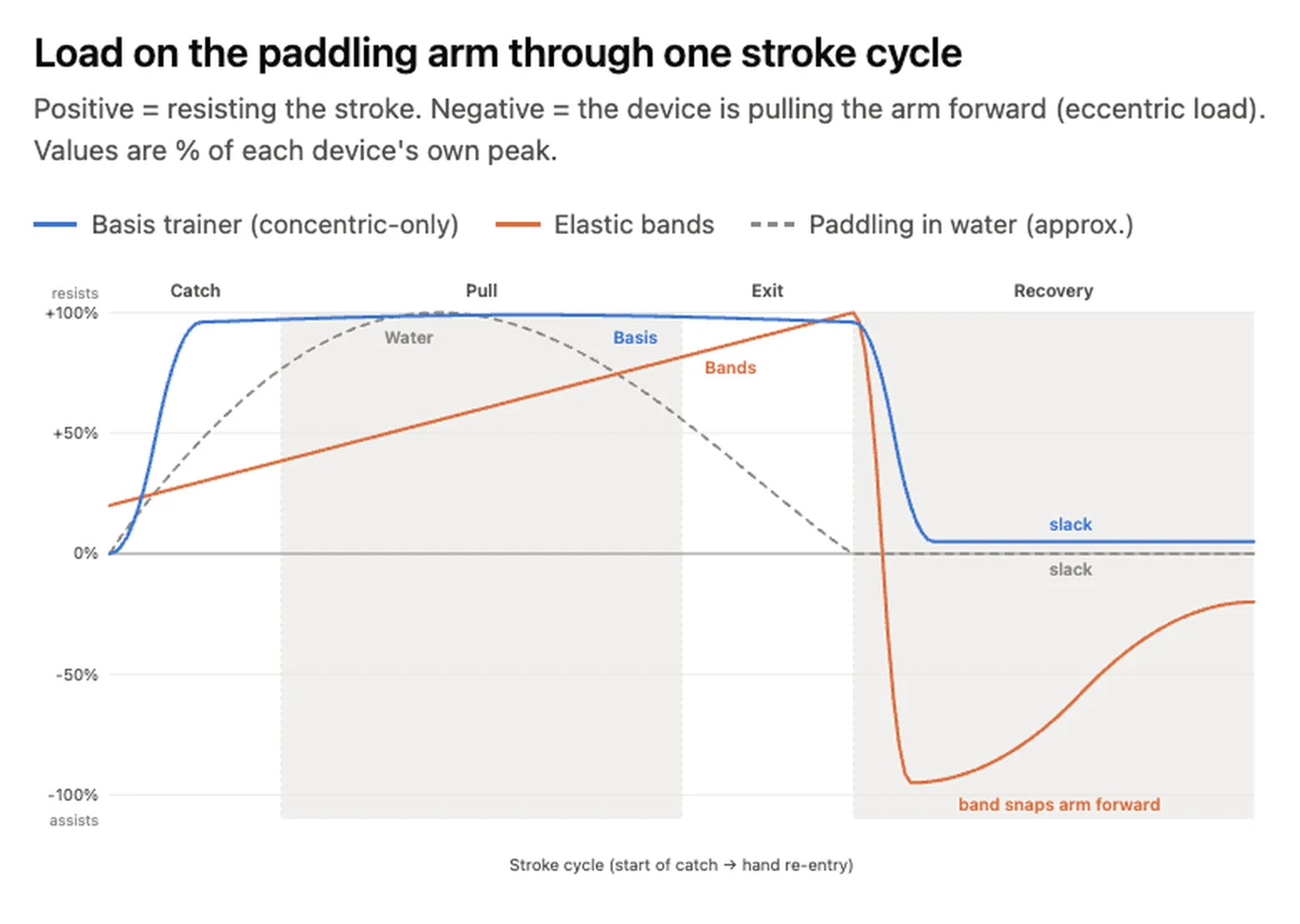 Load on the paddling arm through one stroke cycle: Basis holds resistance through catch, pull and exit then goes slack, elastic bands ramp up late then pull the arm forward, water rises and falls